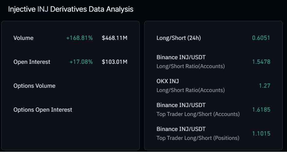 Injective open interest