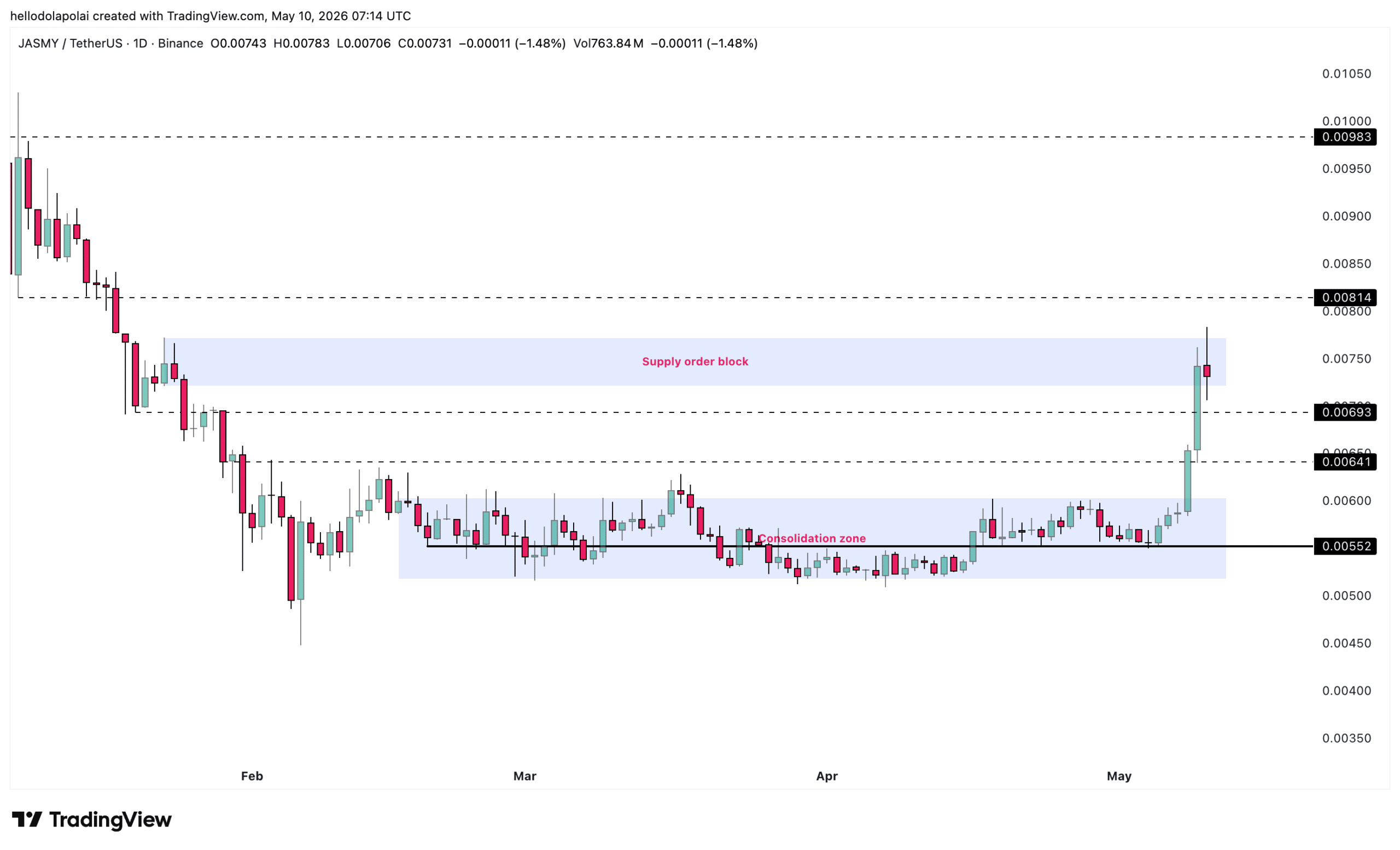 JASMY price chart.
