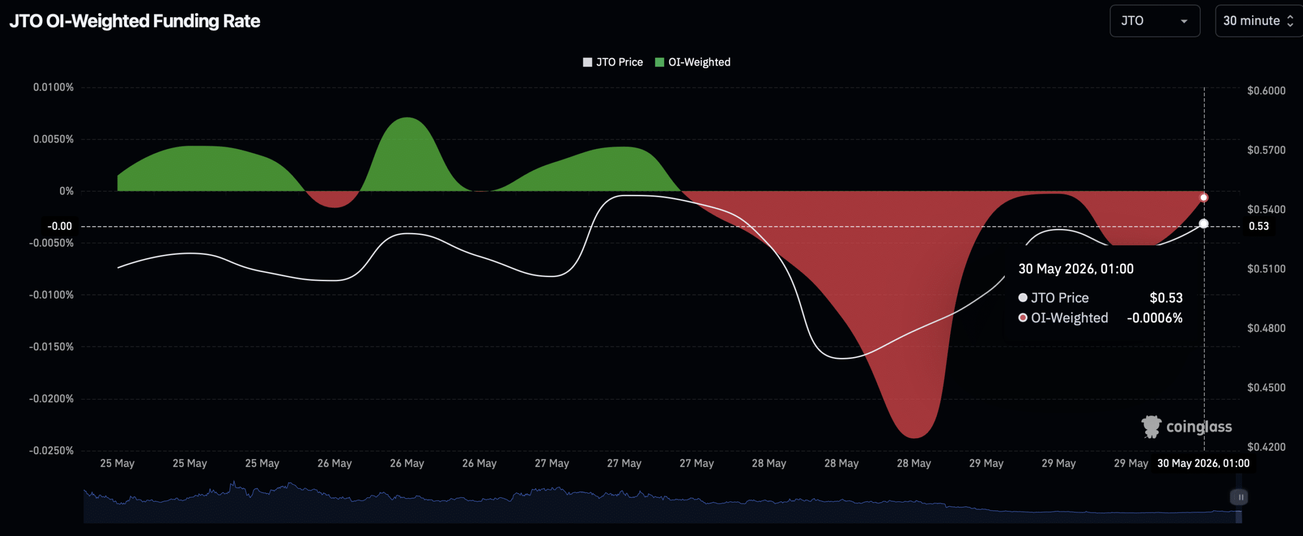 JTO open interest weighted funding rate chart.