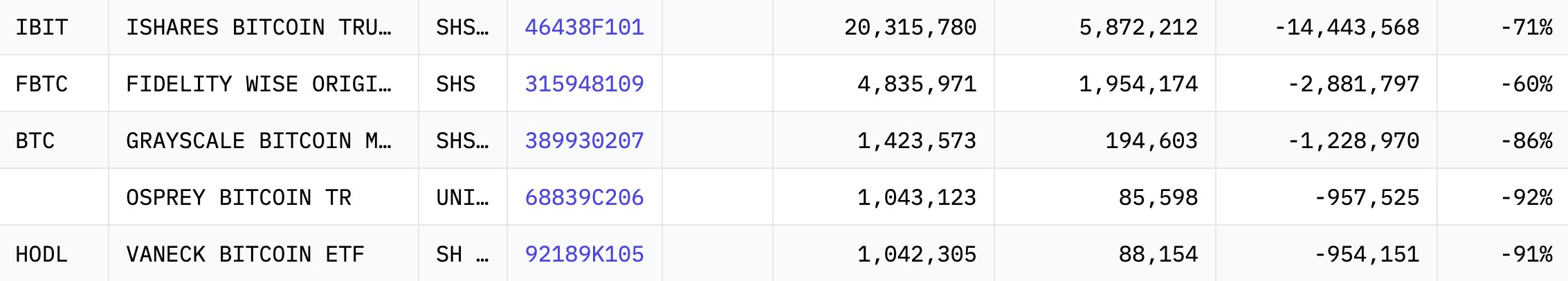 Jane Street giảm 71% ETF Bitcoin, nhà phân tích vẫn lạc quan giá tăng - Tin Tức Bitcoin - Cập Nhật Tin Tức Coin Mới Nhất 24/7 2026 Jane Street Bitcoin ETF
