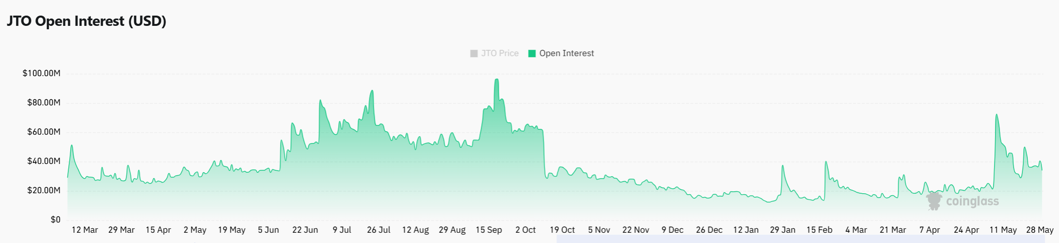 Jito lao dốc 13,3%, JTO dấy lên lo ngại điều chỉnh - Tin Tức Bitcoin - Cập Nhật Tin Tức Coin Mới Nhất 24/7 2026 Jito lao dốc 13,3%, JTO dấy lên lo ngại điều chỉnh - Tin Tức Bitcoin - Cập Nhật Tin Tức Coin Mới Nhất 24/7 2026