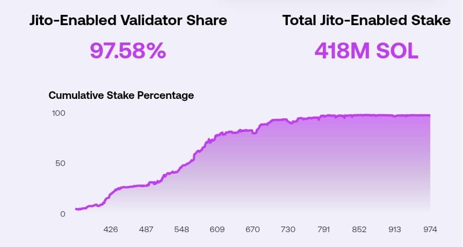 Jito tăng 30% sau báo cáo quý mạnh, JTO có thể lấy lại 0,70 USD? - Tin Tức Bitcoin - Cập Nhật Tin Tức Coin Mới Nhất 24/7 2026