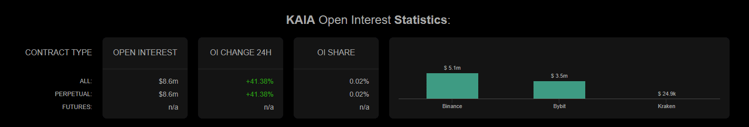 KAIA open interests