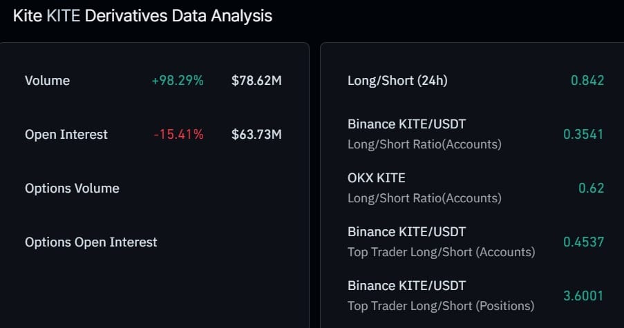 KITE lao dốc 18% giữa tâm lý né rủi ro, còn giảm nữa? - Tin Tức Bitcoin - Cập Nhật Tin Tức Coin Mới Nhất 24/7 2026 KITE derivatives data