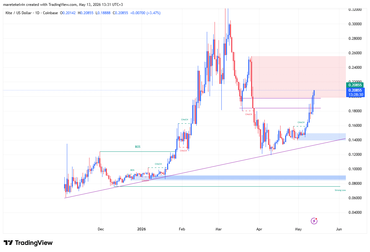 KITE price analysis