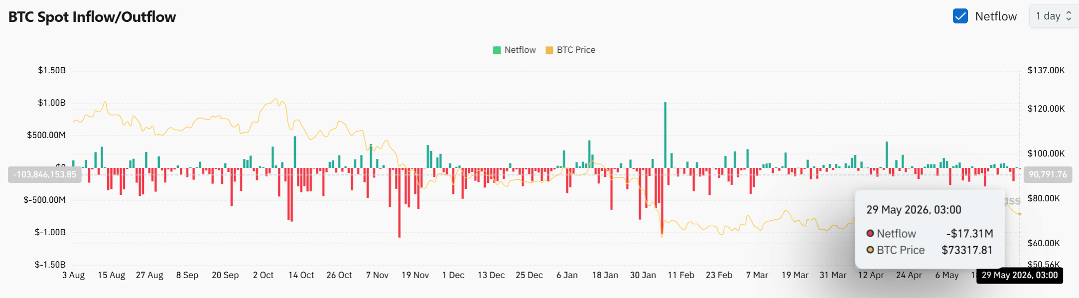 Khách hàng BlackRock bán tháo 177,95 triệu USD Bitcoin, còn giảm sâu hơn? - Tin Tức Bitcoin - Cập Nhật Tin Tức Coin Mới Nhất 24/7 2026