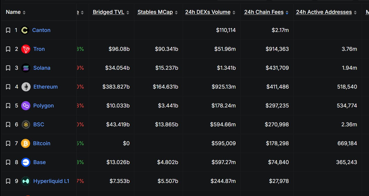 Khối lượng stablecoin không P2P trên Polygon tăng 66%: Vì sao POL chững lại? - Tin Tức Bitcoin - Cập Nhật Tin Tức Coin Mới Nhất 24/7 2026 Polygon