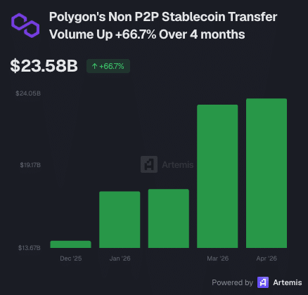 Khối lượng stablecoin không P2P trên Polygon tăng 66%: Vì sao POL chững lại? - Tin Tức Bitcoin - Cập Nhật Tin Tức Coin Mới Nhất 24/7 2026 POL