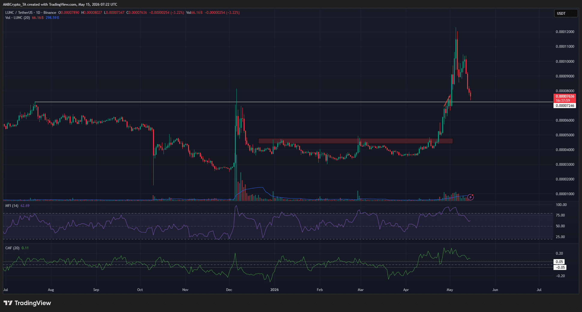 LUNC 1-day Chart