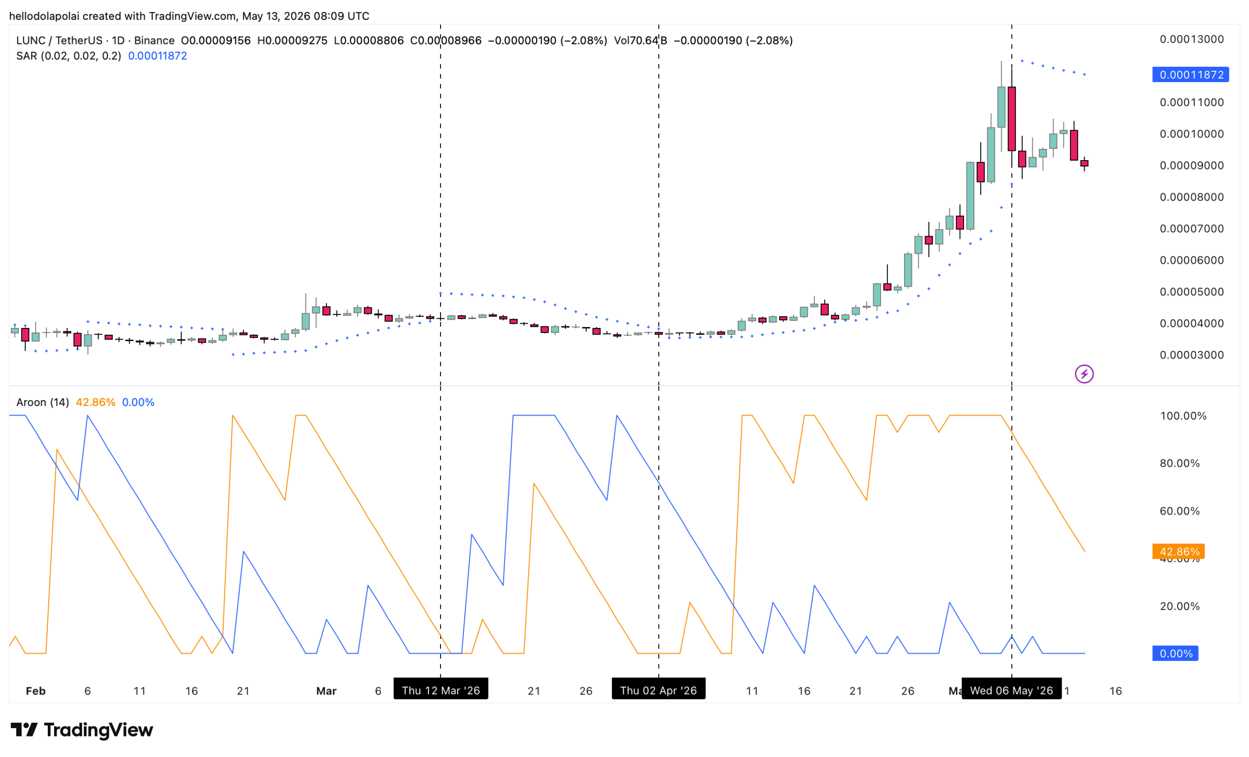 LUNC parabolic SAR and AROON chart.