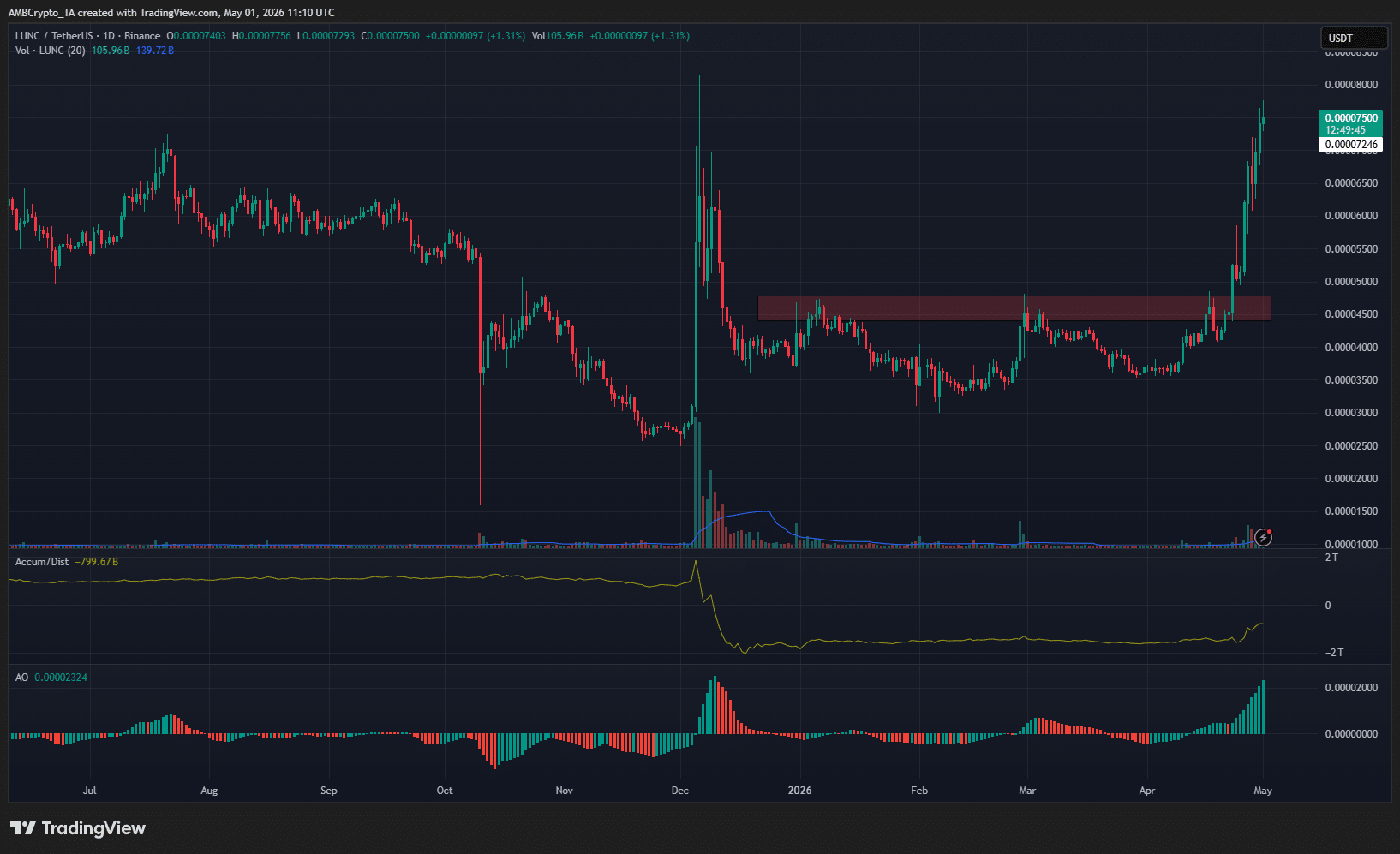 LUNC 1-day Chart