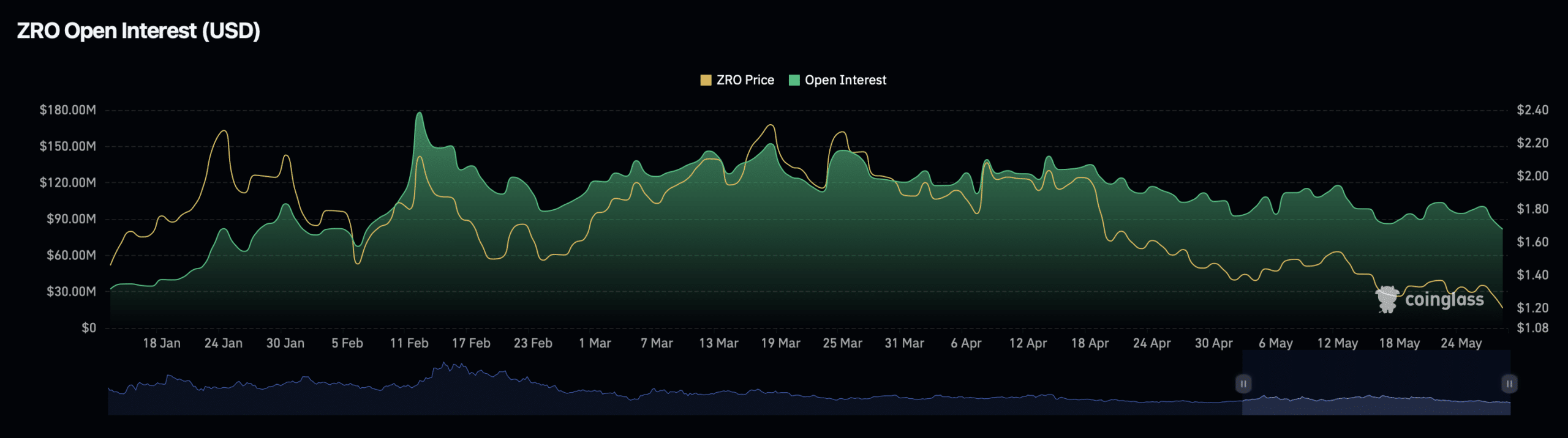 LayerZero giảm hai chữ số: ZRO có thể chưa chạm đáy - Tin Tức Bitcoin - Cập Nhật Tin Tức Coin Mới Nhất 24/7 2026 ZRO open interest hart.