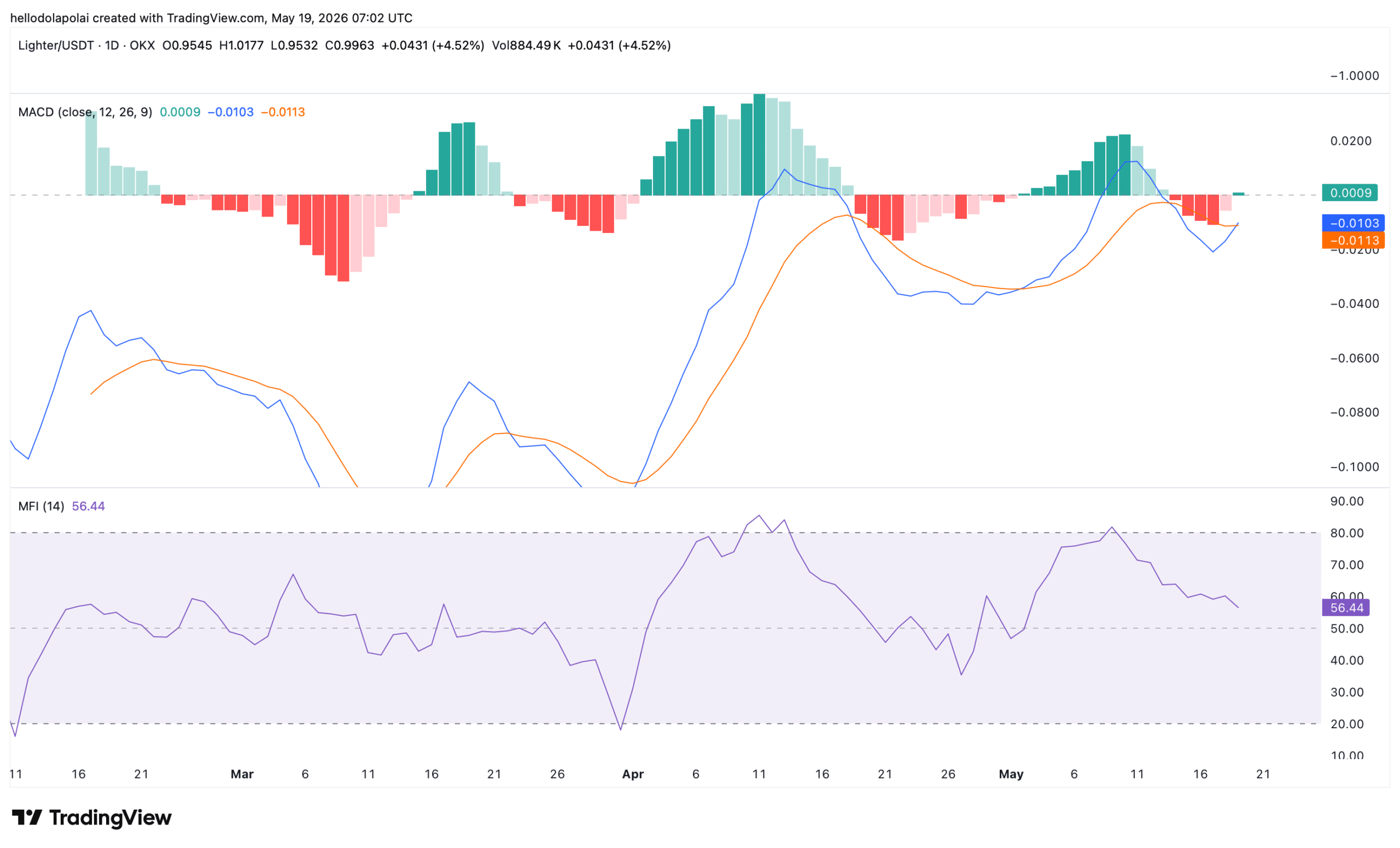 LIT technical indicator chart.