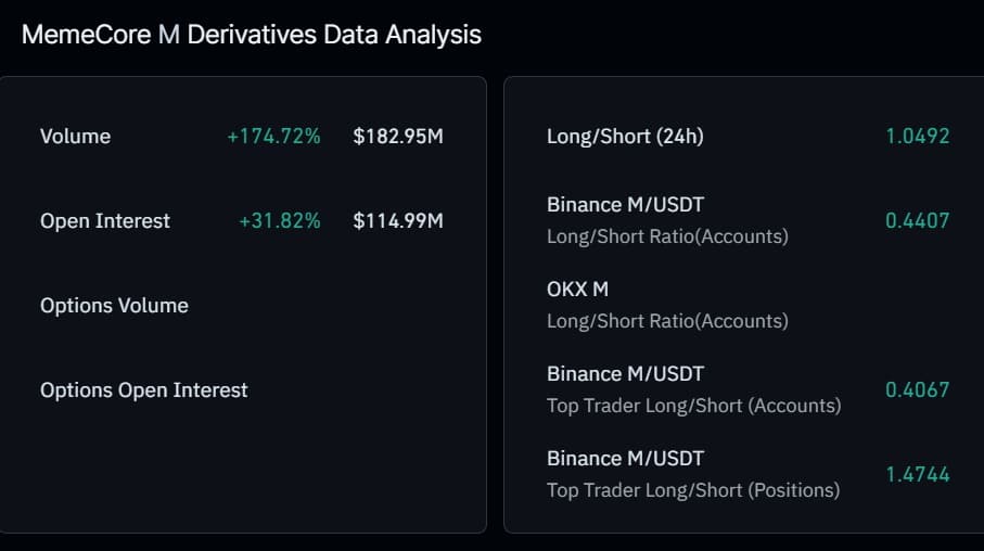 MemeCore open interest
