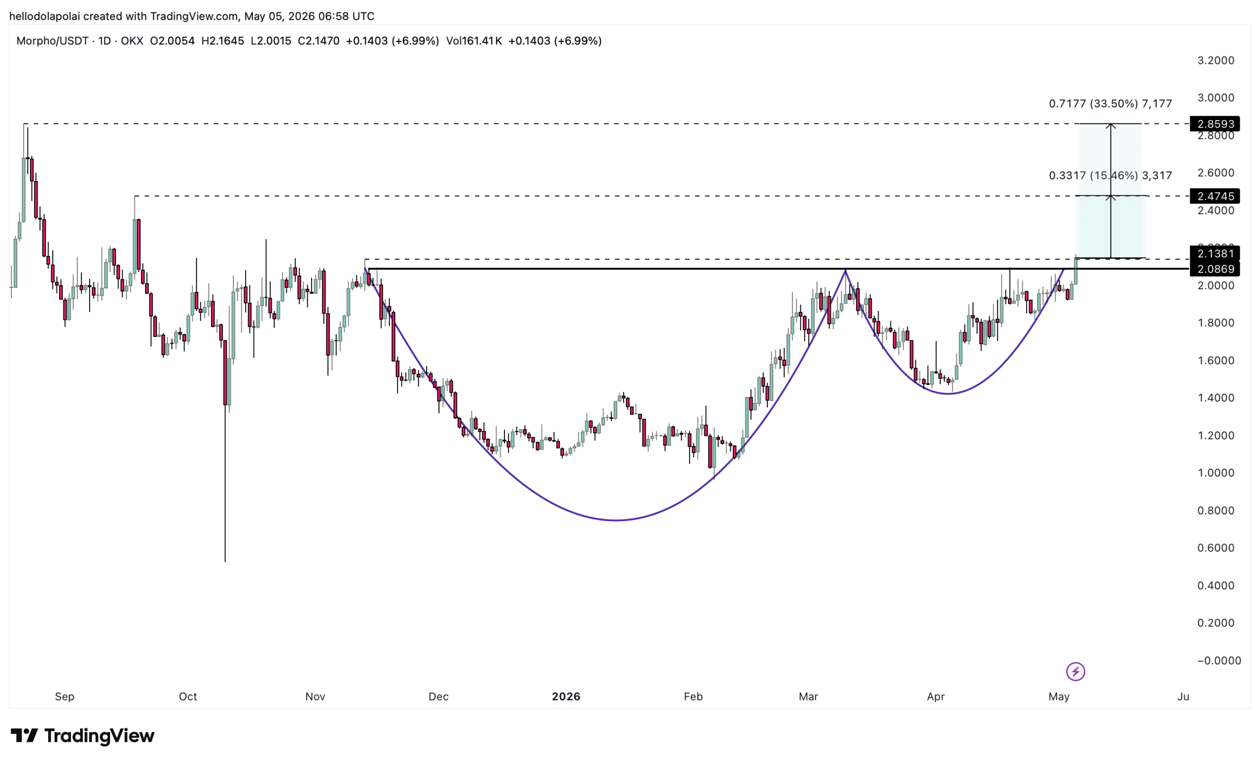 Morpho price chart.