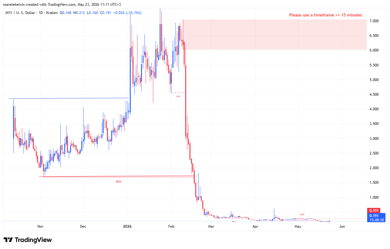 MYX price analysis