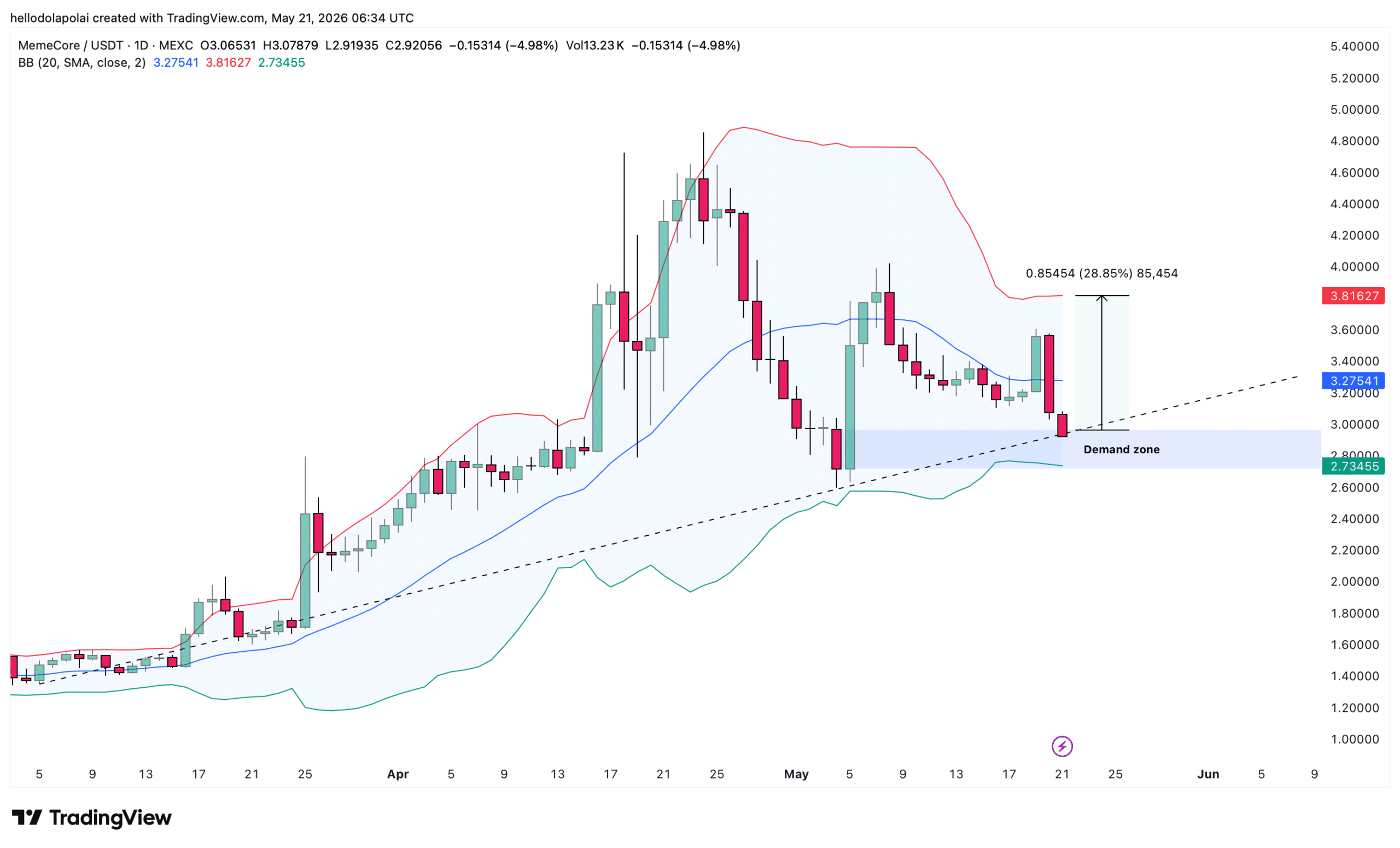 MemeCore giảm 11% khi lực bán gần cạn kiệt - Tin Tức Bitcoin - Cập Nhật Tin Tức Coin Mới Nhất 24/7 2026 MemeCore price chart and Bollinger band.