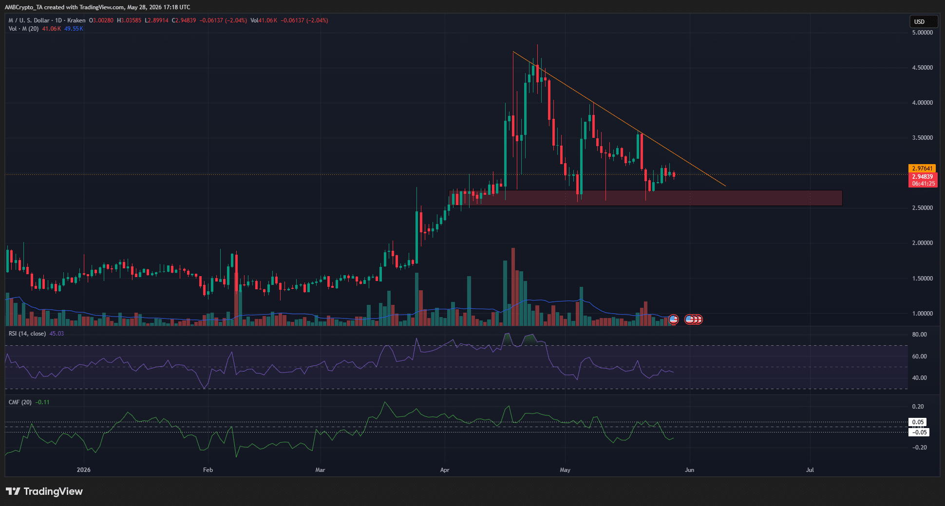 Memecore: Nhà đầu tư swing nên mua, bán hay chờ? - Tin Tức Bitcoin - Cập Nhật Tin Tức Coin Mới Nhất 24/7 2026 Memecore 1-day Chart