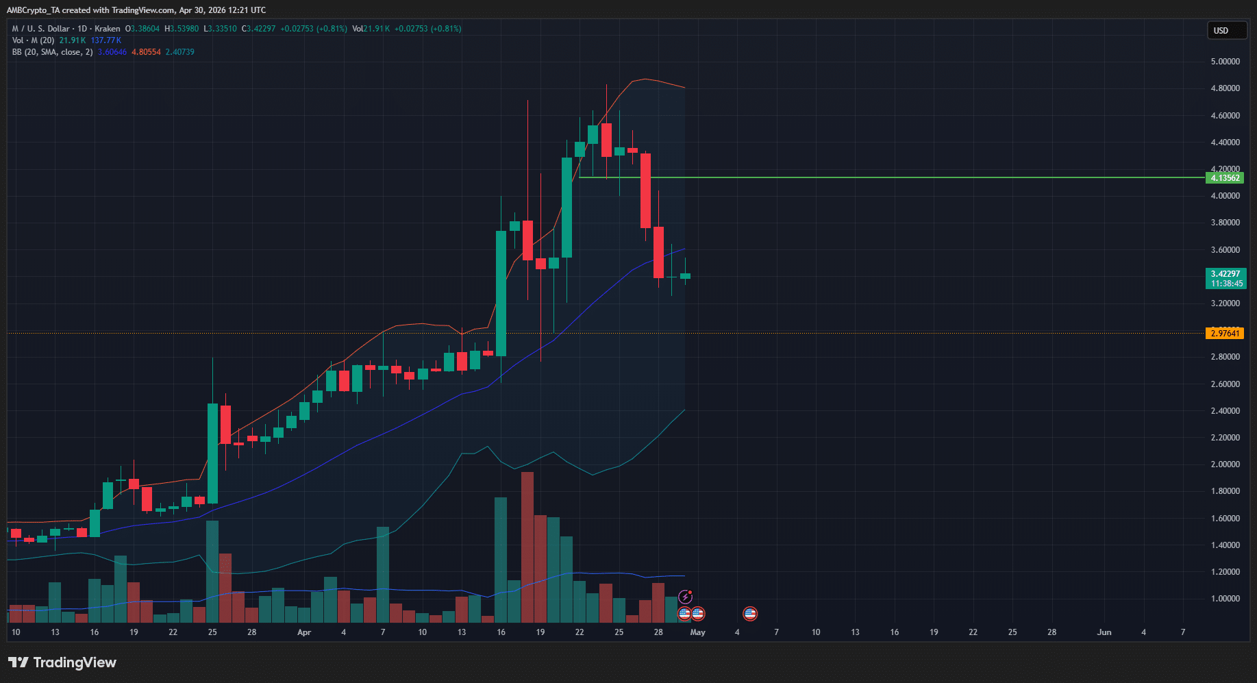Memecore 1-day Chart