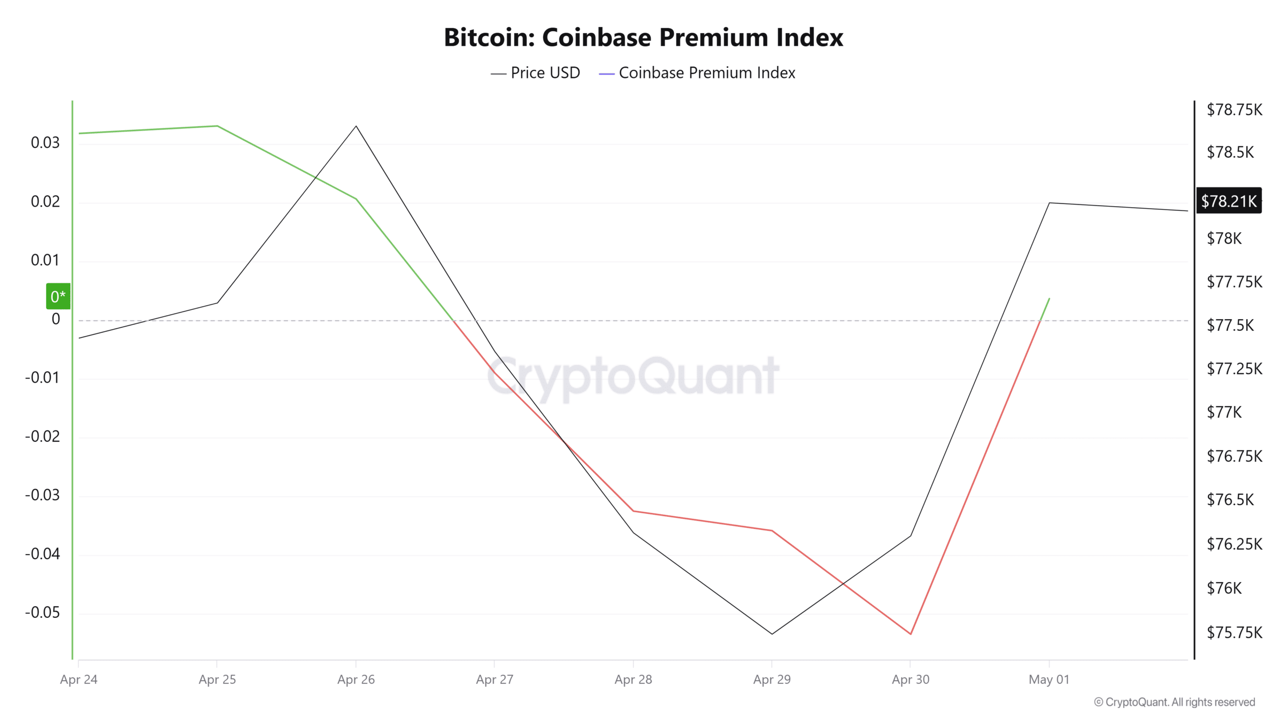 Bitcoin Coinbase premium index
