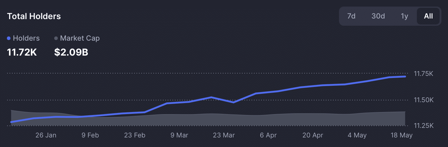 NEAR Protocol tăng 11%: 60 triệu USD lệnh long mới có đẩy giá? - Tin Tức Bitcoin - Cập Nhật Tin Tức Coin Mới Nhất 24/7 2026 NEAR token holder chart.