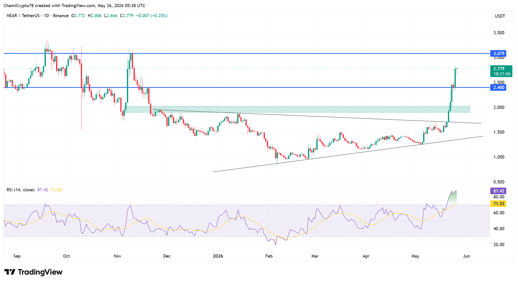 NEAR Protocol tăng 15% khi cá voi đổ vào, USD 2,4 có giữ vững? - Tin Tức Bitcoin - Cập Nhật Tin Tức Coin Mới Nhất 24/7 2026 NEAR price action