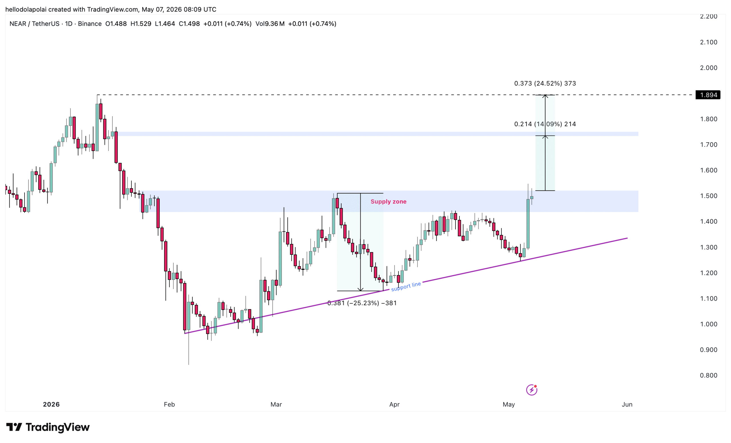 NEAR price chart. 