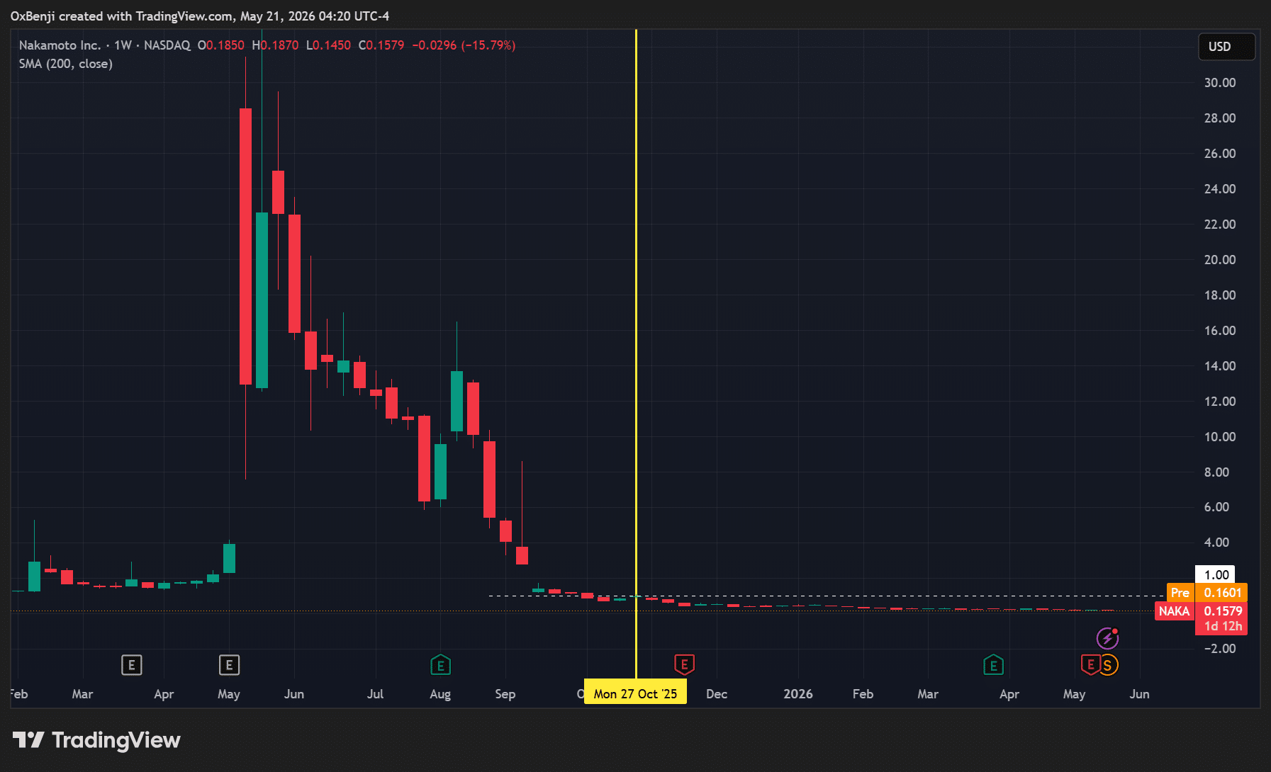Nakamoto duyệt chia tách cổ phiếu sau NAKA lao dốc 99% - Tin Tức Bitcoin - Cập Nhật Tin Tức Coin Mới Nhất 24/7 2026 Bitcoin treasury Nakamoto