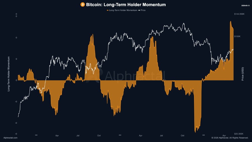 Bitcoin long term holder momentum.