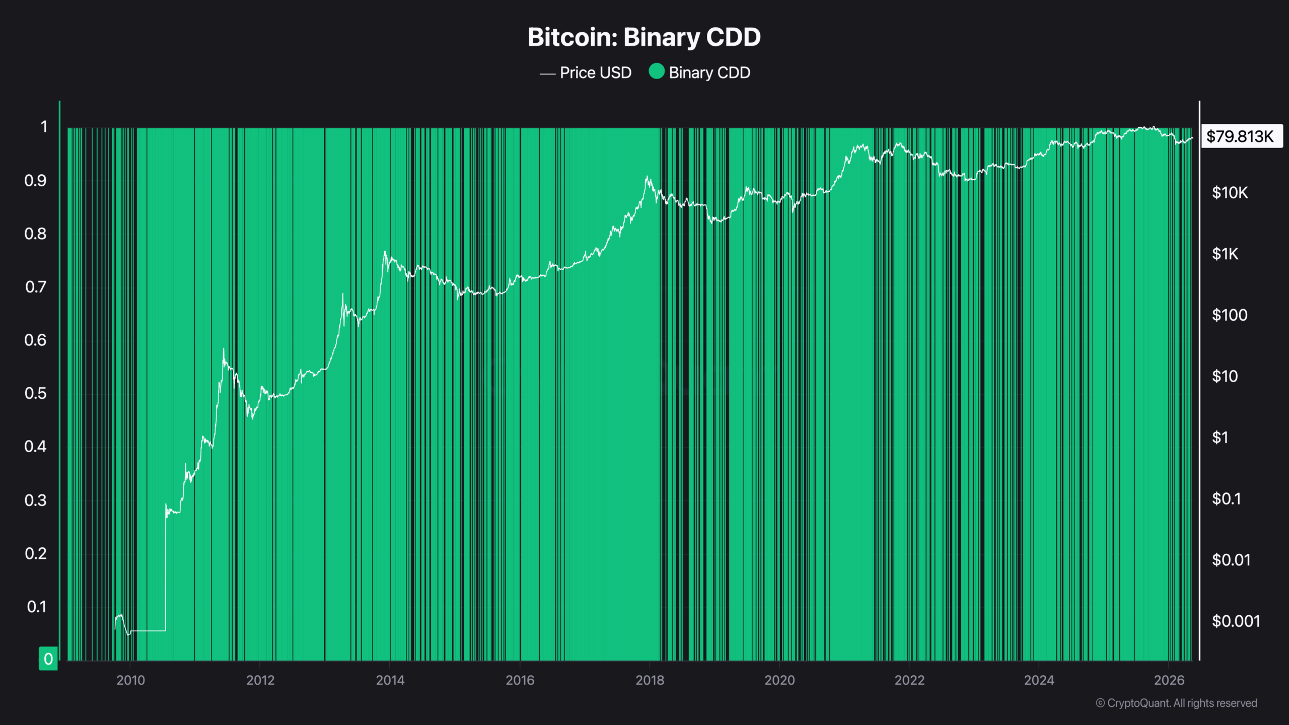 Bitcoin Binary CDD
