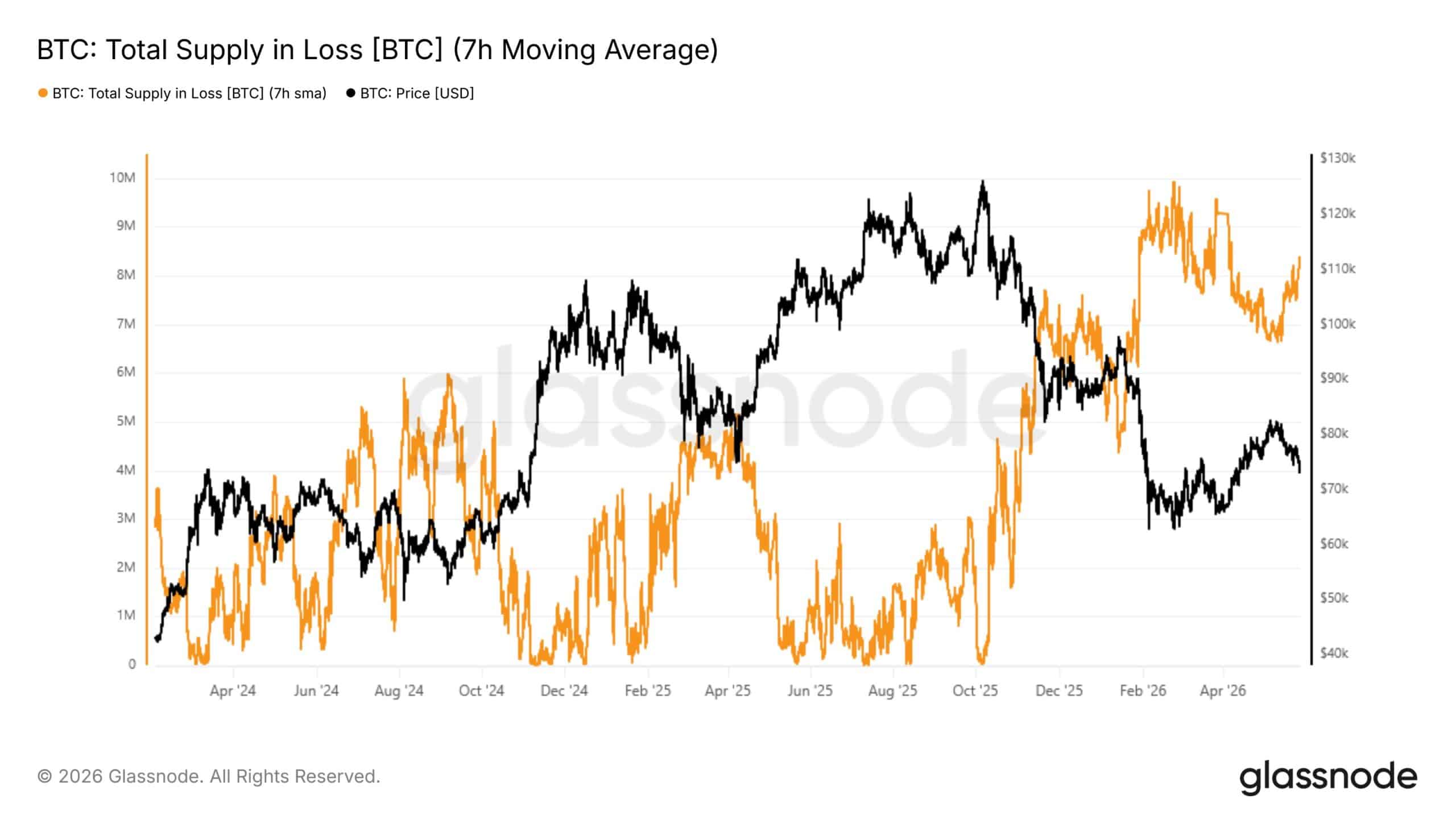 Nguồn cung Bitcoin dưới nước chạm 8,33 triệu BTC, liệu 73.000 USD giữ vững? - Tin Tức Bitcoin - Cập Nhật Tin Tức Coin Mới Nhất 24/7 2026