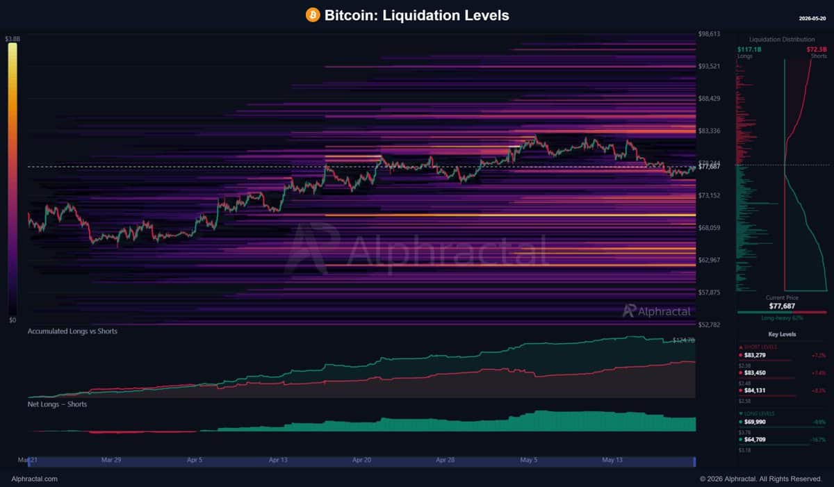 Nhà đầu tư Mỹ xả 1,34 tỷ USD Bitcoin trong 4 ngày, BTC sẽ đi đâu? - Tin Tức Bitcoin - Cập Nhật Tin Tức Coin Mới Nhất 24/7 2026 Bitcoin liquidation heatmap.