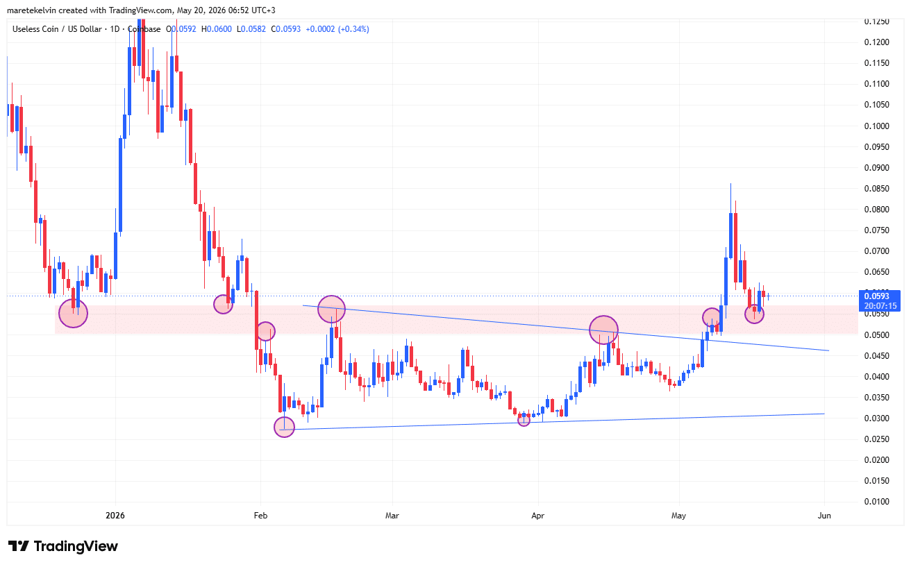 Nhà đầu tư có nên kỳ vọng USELESS phục hồi sau cú tăng khối lượng? - Tin Tức Bitcoin - Cập Nhật Tin Tức Coin Mới Nhất 24/7 2026 USELESS price action