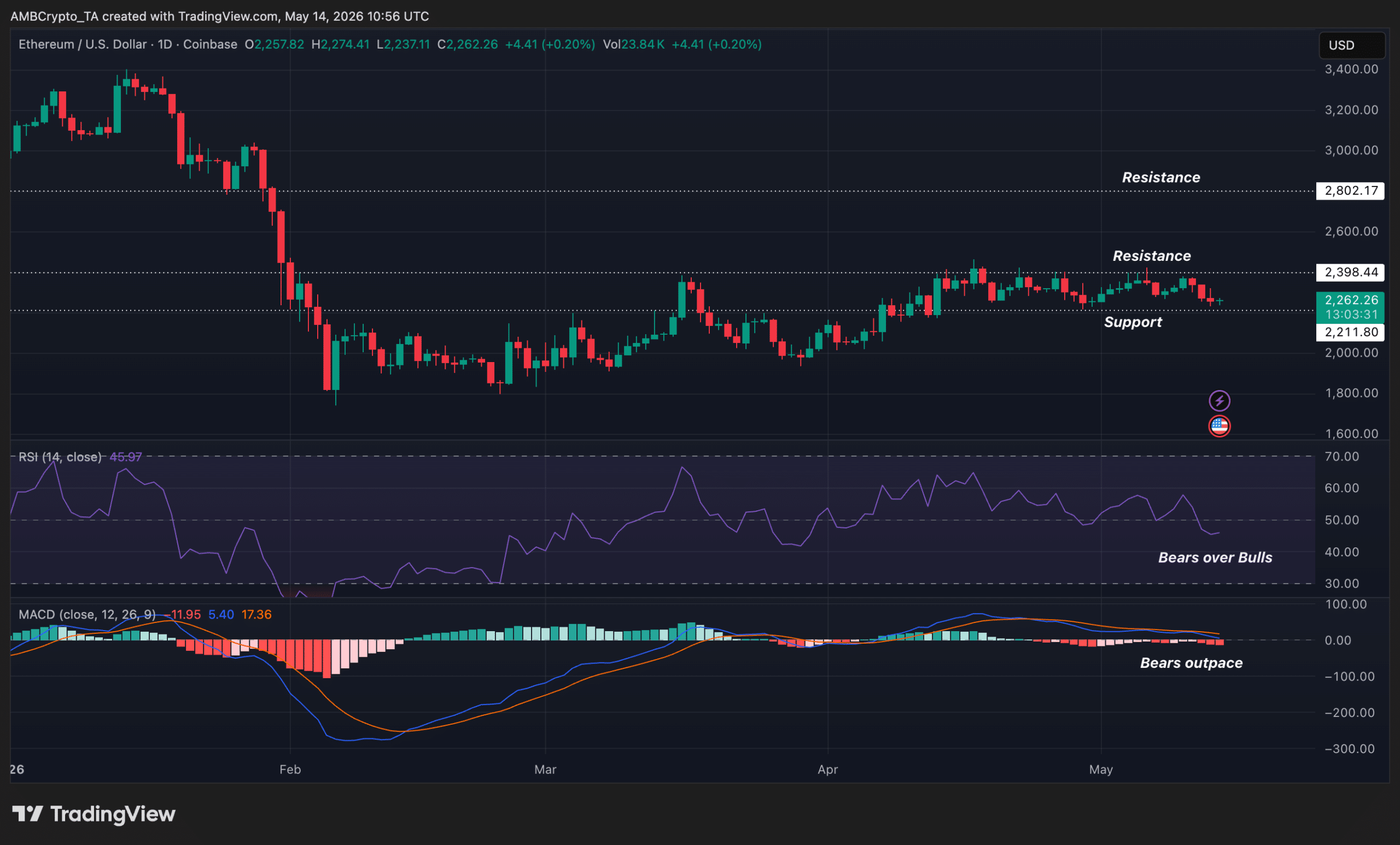 ETH's price action