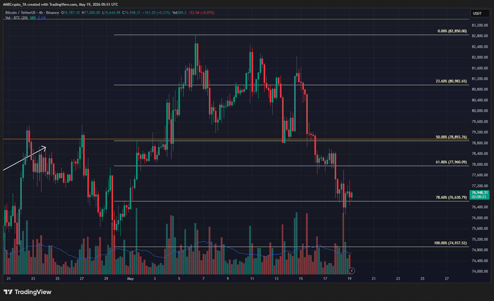 Nhà đầu tư ngắn hạn bán tháo 15.000 Bitcoin, hỗ trợ dưới 74.900 USD - Tin Tức Bitcoin - Cập Nhật Tin Tức Coin Mới Nhất 24/7 2026 Bitcoin 4-hour Chart