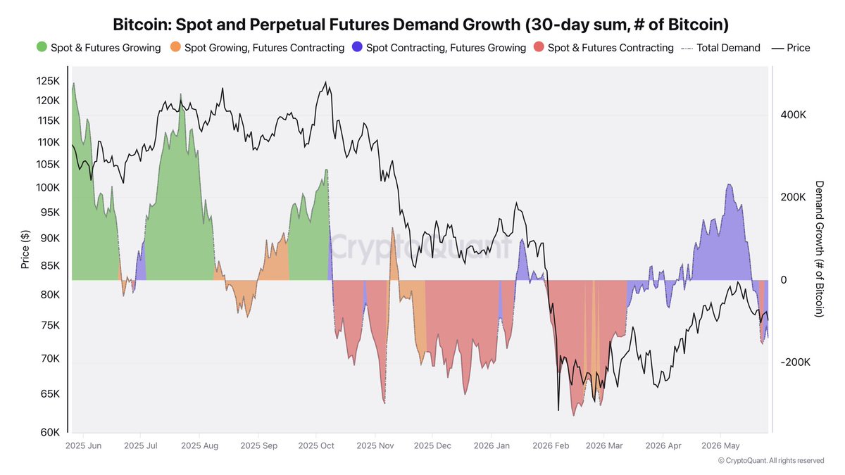 spot and perpetual futures demand growth