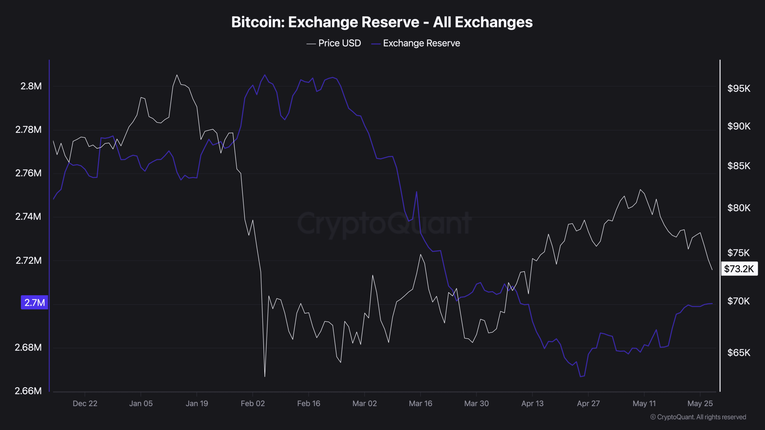 Bitcoin Exchange Reserve