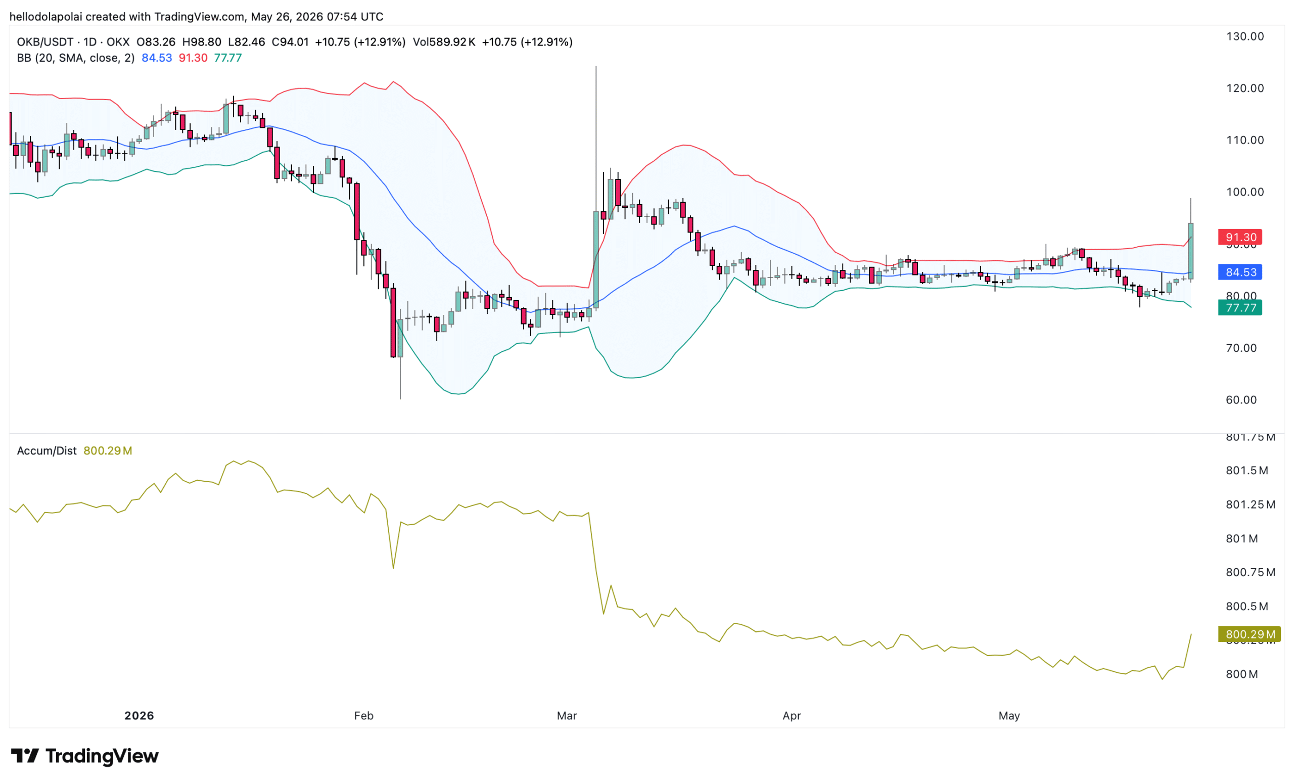 OKB Bollinger Band chart and Accumulation/ distribution indicator.
