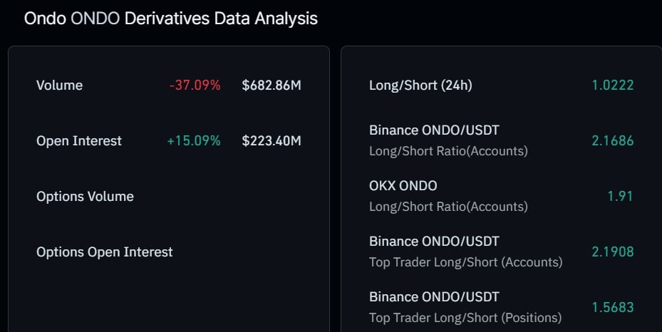 ONDO bật tăng 10%, nhưng giá 0,4 USD có giữ được? - Tin Tức Bitcoin - Cập Nhật Tin Tức Coin Mới Nhất 24/7 2026 ONDO Open Interest