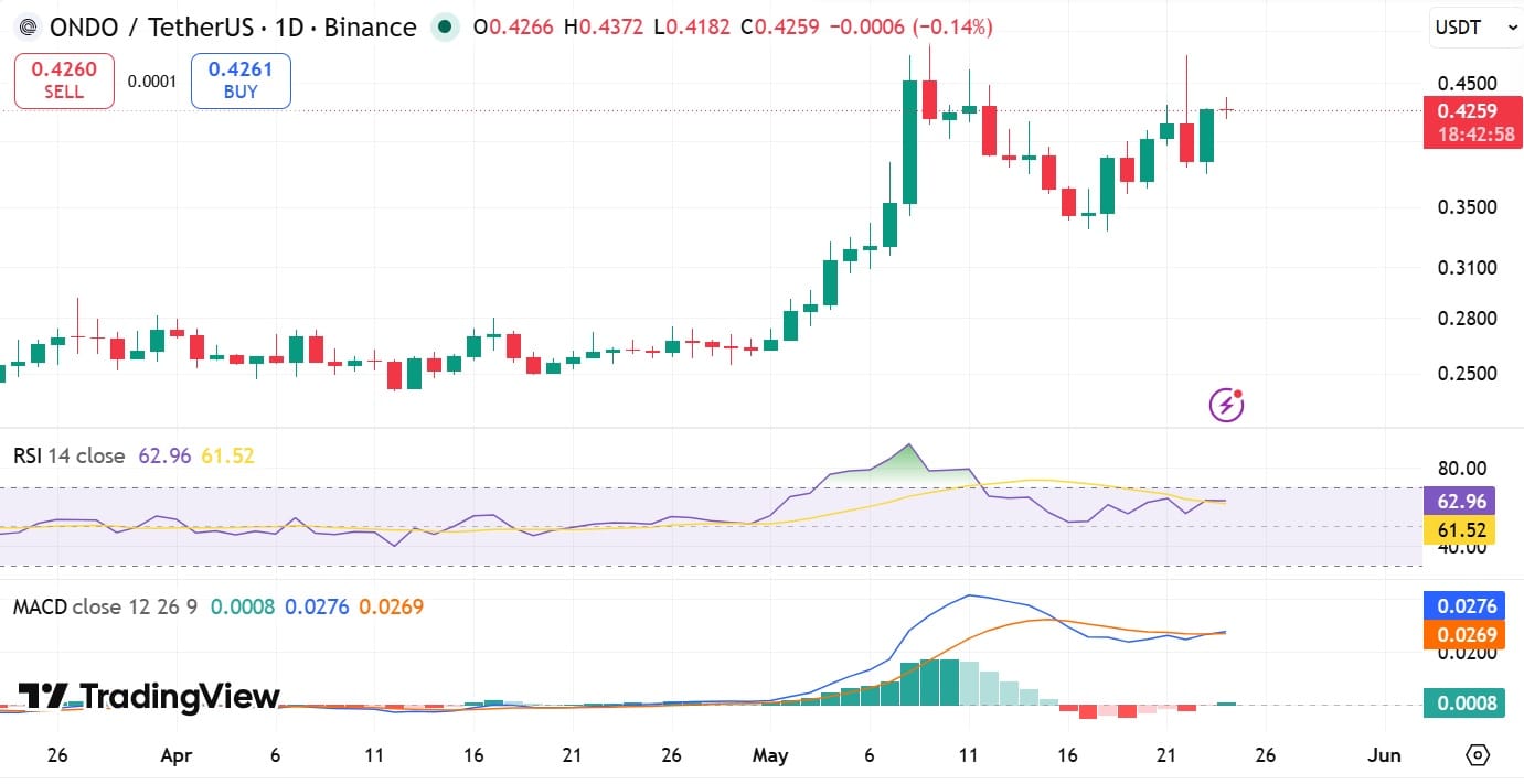 ONDO bật tăng 10%, nhưng giá 0,4 USD có giữ được? - Tin Tức Bitcoin - Cập Nhật Tin Tức Coin Mới Nhất 24/7 2026 ONDO RSI & MACD