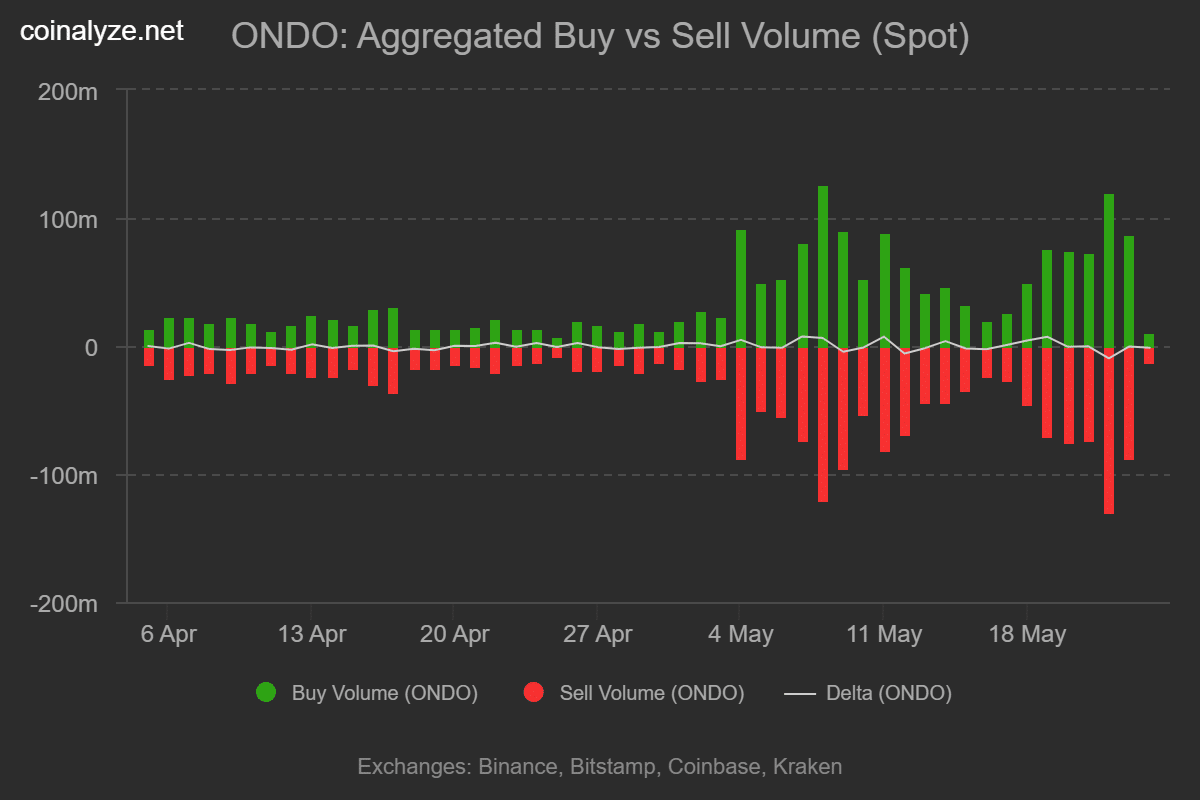 ONDO bật tăng 10%, nhưng giá 0,4 USD có giữ được? - Tin Tức Bitcoin - Cập Nhật Tin Tức Coin Mới Nhất 24/7 2026 ONDO buy sell volume