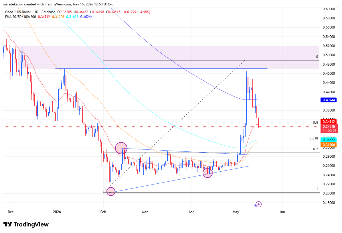 ONDO giảm về vùng giá then chốt khi thị trường tìm điểm đảo chiều - Tin Tức Bitcoin - Cập Nhật Tin Tức Coin Mới Nhất 24/7 2026 ONDO price analysis