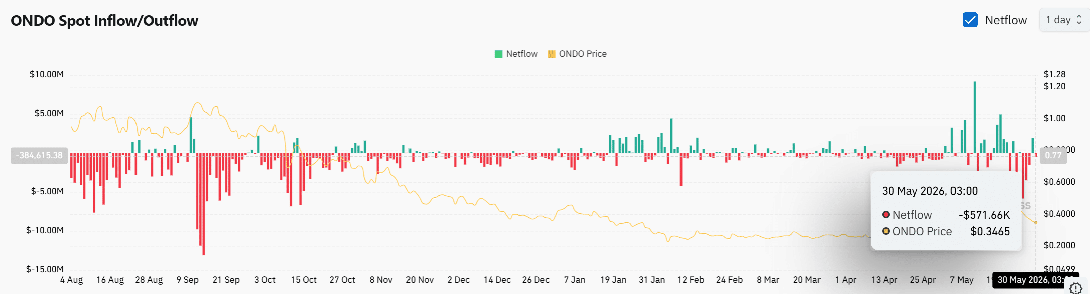 ONDO sát hỗ trợ 0,34 USD sau chuyển 2,13 triệu USD của cá voi – Bull có giữ được? - Tin Tức Bitcoin - Cập Nhật Tin Tức Coin Mới Nhất 24/7 2026 ONDO sát hỗ trợ 0,34 USD sau chuyển 2,13 triệu USD của cá voi – Bull có giữ được? - Tin Tức Bitcoin - Cập Nhật Tin Tức Coin Mới Nhất 24/7 2026
