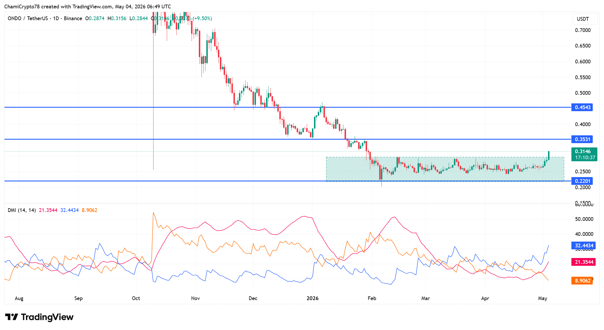 ONDO price action 