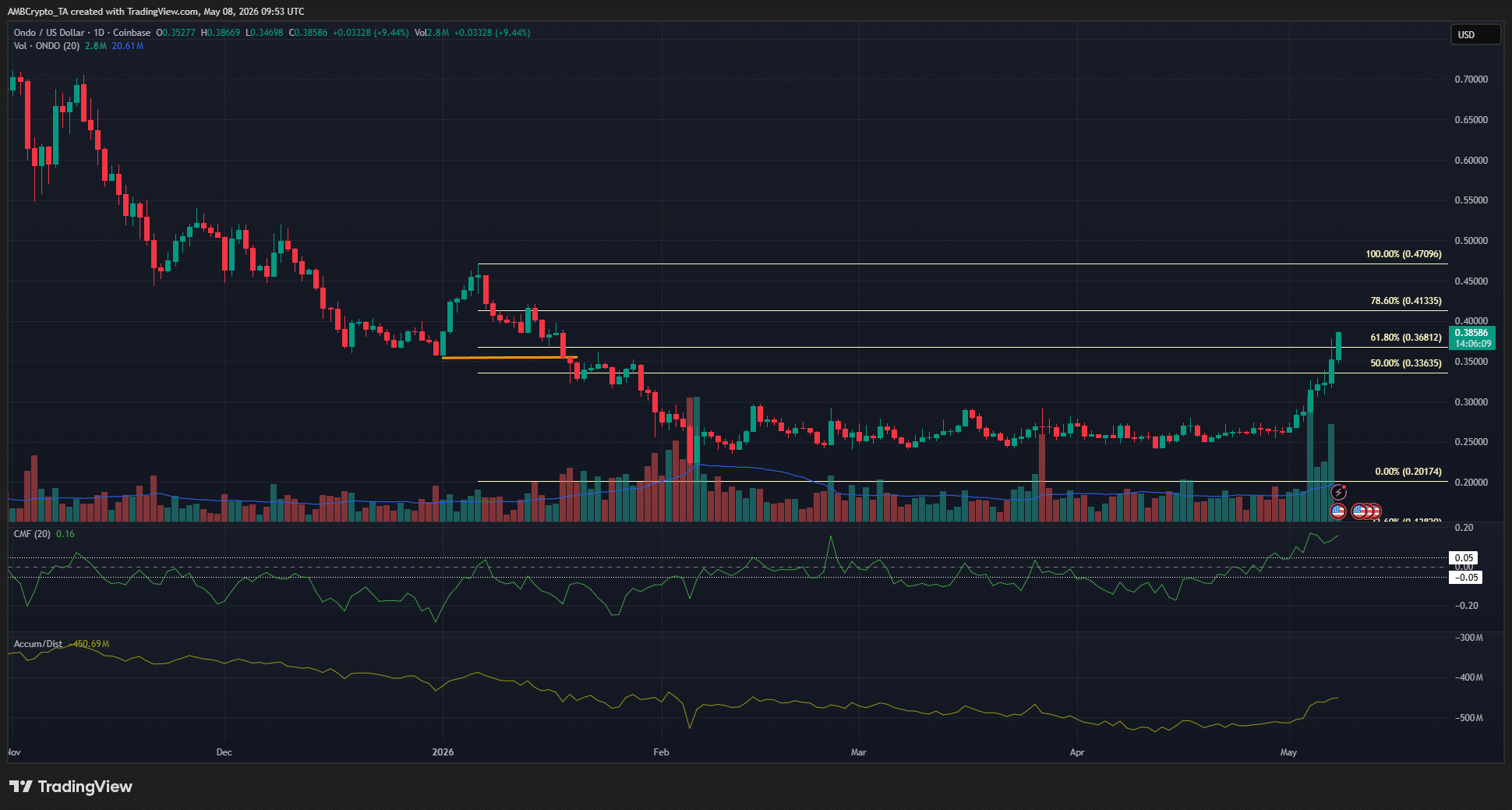 Ondo 1-day Chart