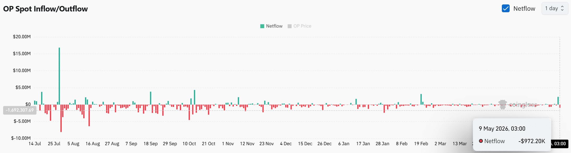OP tăng 11%: Có vượt kháng cự quan trọng? - Tin Tức Bitcoin - Cập Nhật Tin Tức Coin Mới Nhất 24/7 2026