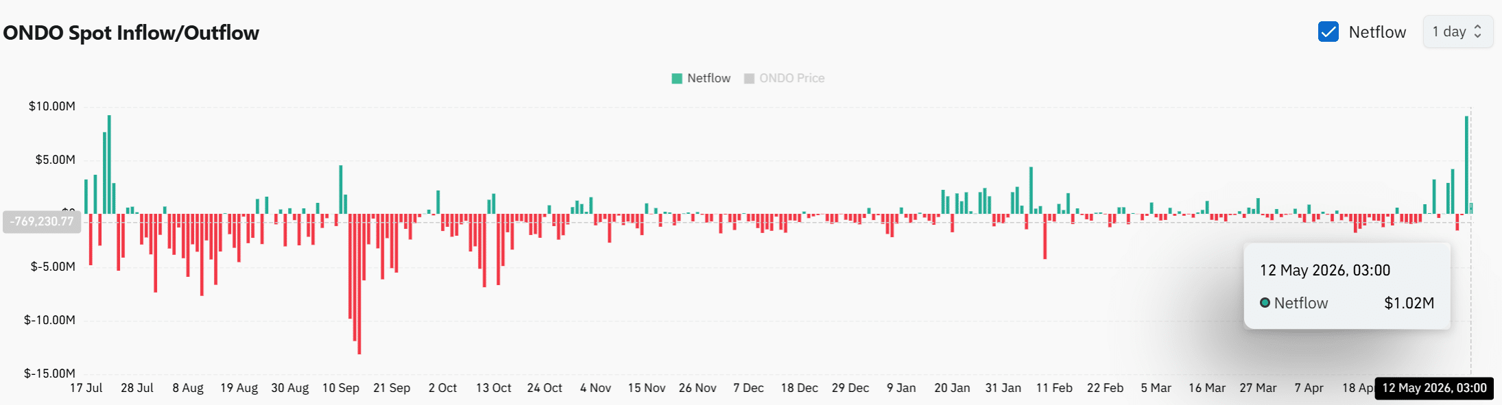 Ondo Finance chuyển 63,9 triệu USD: Sắp bán tháo? - Tin Tức Bitcoin - Cập Nhật Tin Tức Coin Mới Nhất 24/7 2026 Ondo Finance chuyển 63,9 triệu USD: Sắp bán tháo? - Tin Tức Bitcoin - Cập Nhật Tin Tức Coin Mới Nhất 24/7 2026