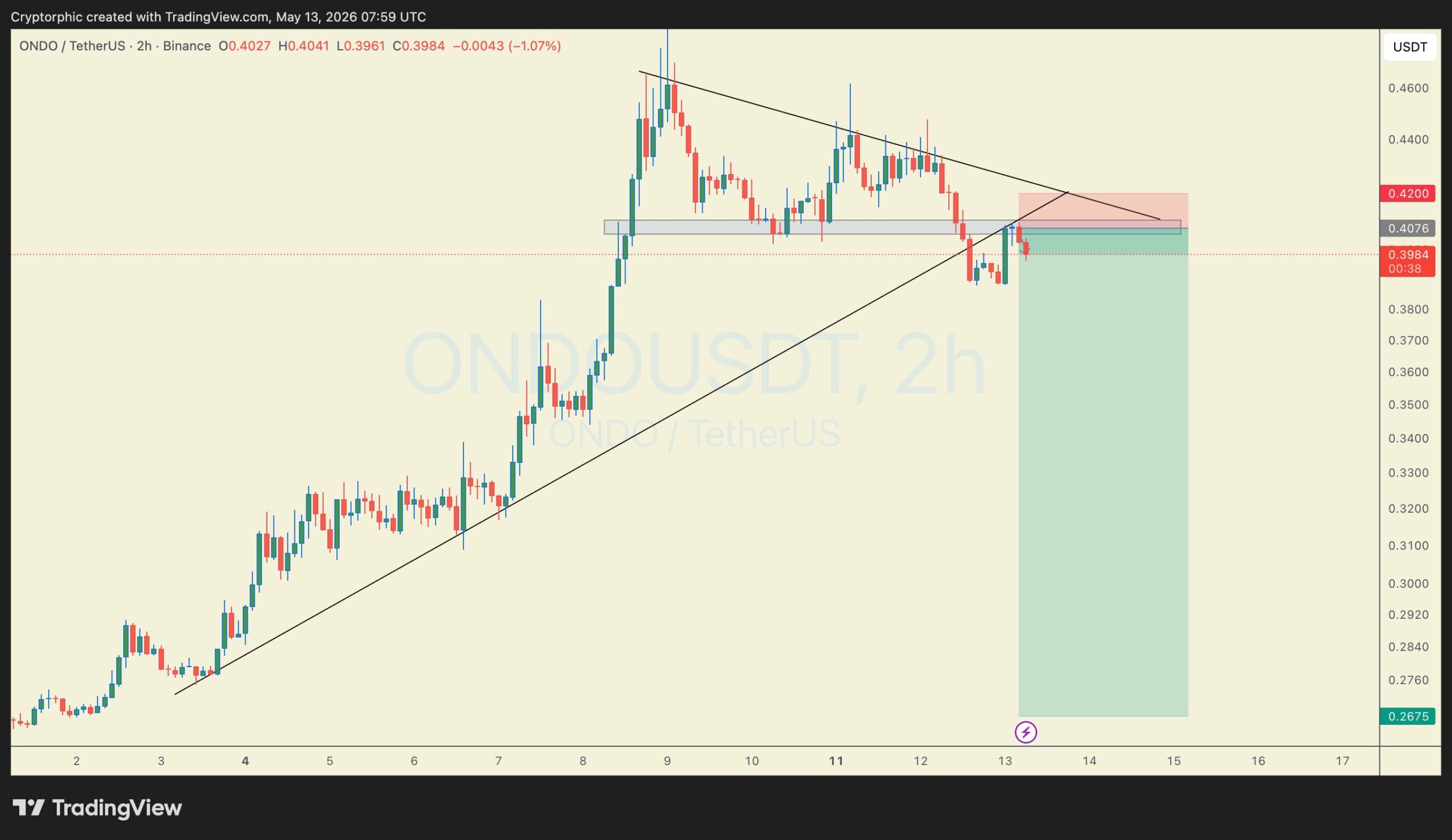 Ondo 2-hour Chart Cryptorphic