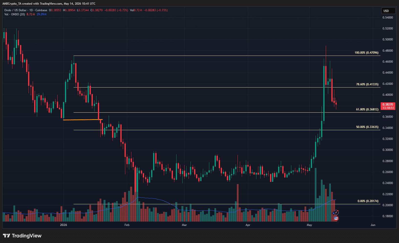 Ondo 1-day Chart