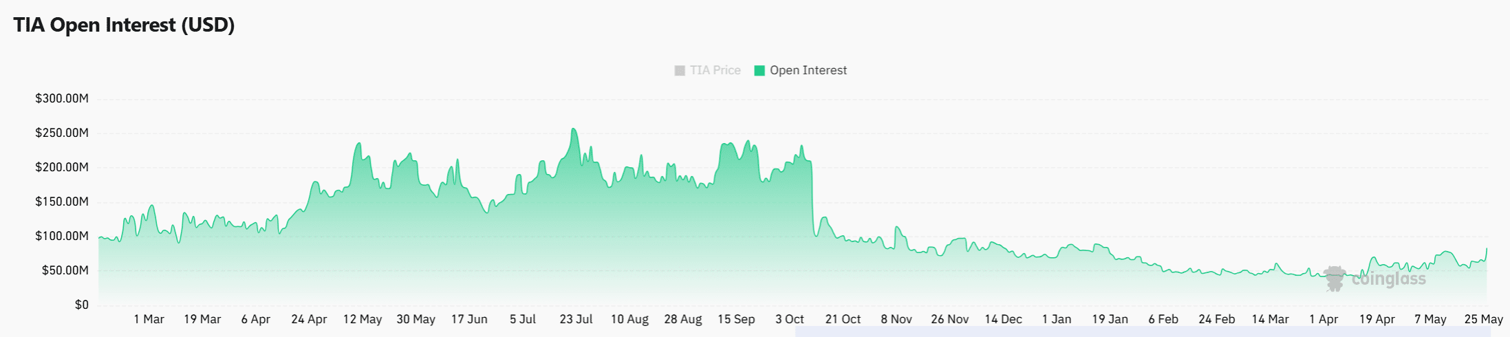 Open Interest TIA tăng 14% khi Celestia bứt phá, tín hiệu bullish? - Tin Tức Bitcoin - Cập Nhật Tin Tức Coin Mới Nhất 24/7 2026 Open Interest TIA tăng 14% khi Celestia bứt phá, tín hiệu bullish? - Tin Tức Bitcoin - Cập Nhật Tin Tức Coin Mới Nhất 24/7 2026
